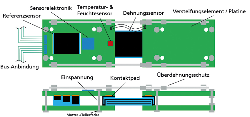 Modulare Sensorelektronik