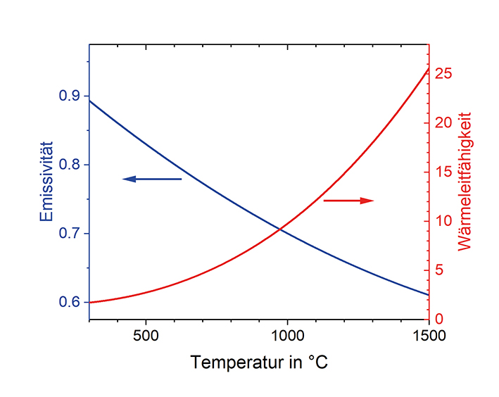 Wärmeleitfähigkeit und Emissivität des Schüttguts