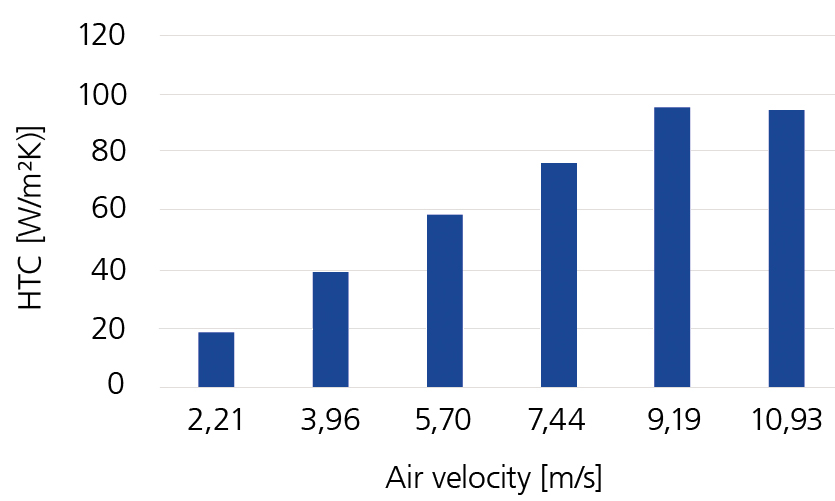 Wärmeübergangskoeffizienten an einer Luftumströmten Probe aus Al2O3 