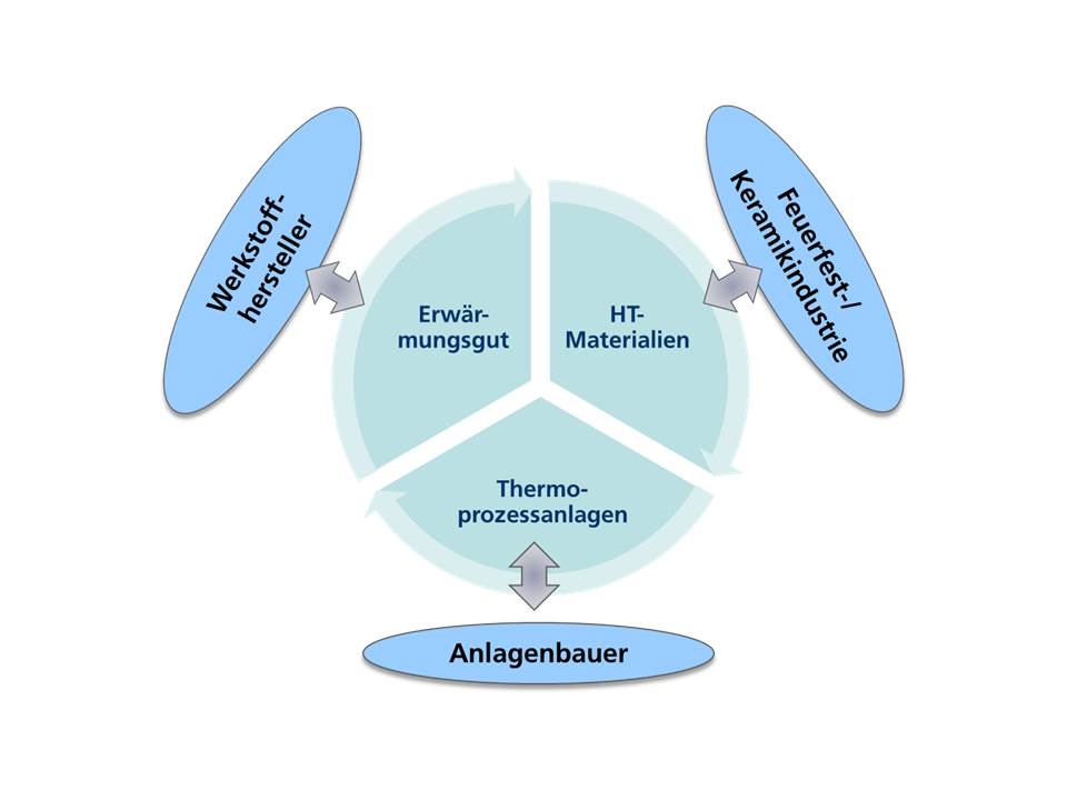 Der Ansatz im Projekt EnerTHERM betrachtet ganzheitlich Hochtemperaturmaterialien, das Erwärmungsgut und Thermoprozessanlagen