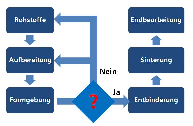 Die Prozesskette zeigt vereinfacht die Grünkörperanalyse