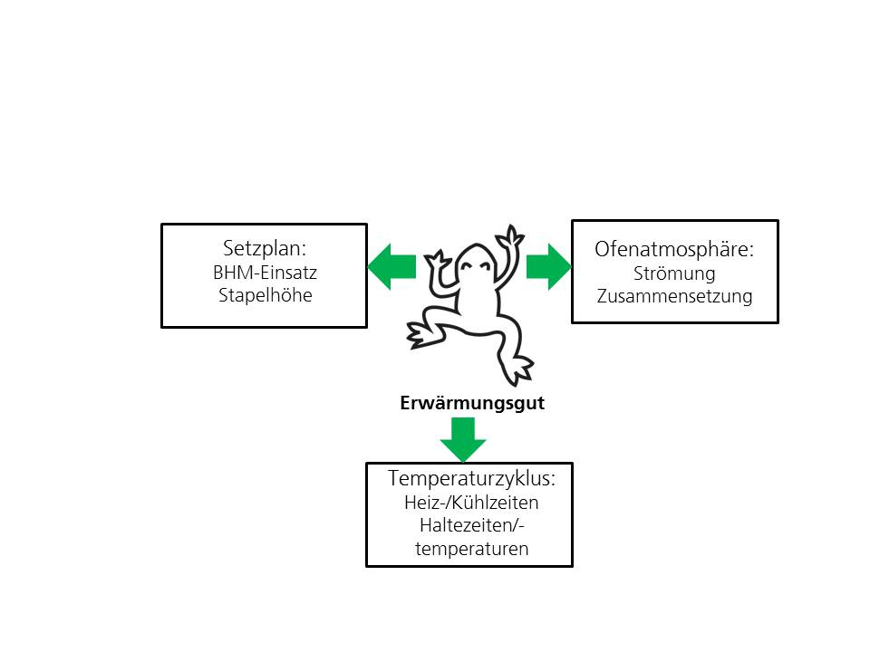 Zu optimierende Prozessparameter aus der Froschperspektive des Erwärmungsguts