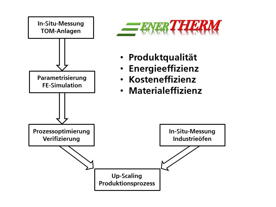 Flussdiagramm zur Prozessparameteroptimierung