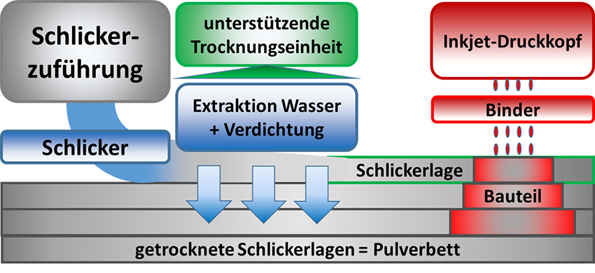 FFS-Verfahren