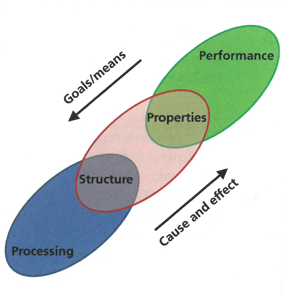 Grafik Olson Materialentwicklung Struktur Einsatzverhalten ICME