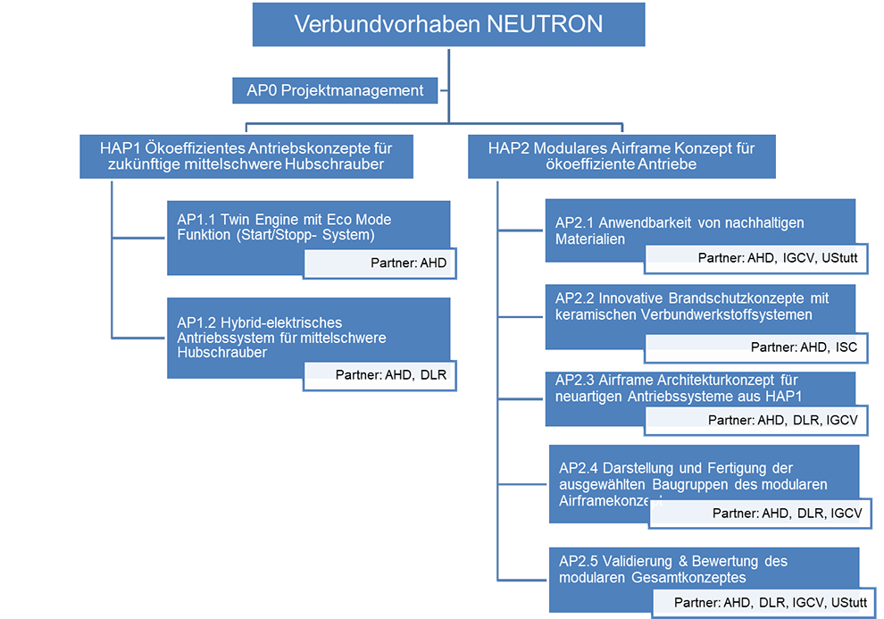 Struktur des Verbundprojekts NEUTRON mit den Hauptarbeitspaketen HAP 1 und 2
