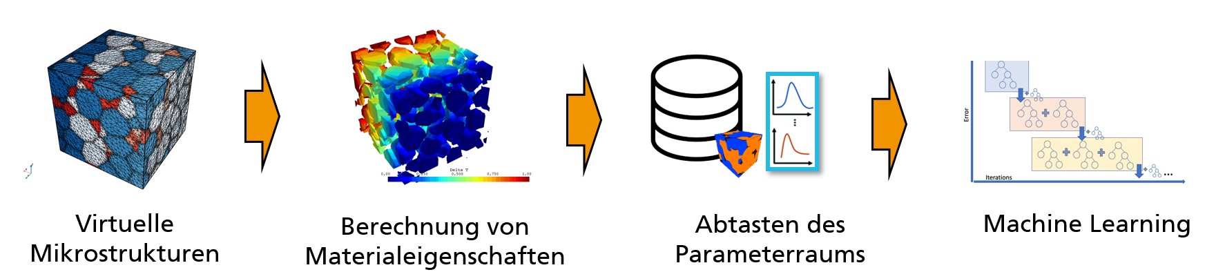 Gezielte Materialentwicklung mittels digitaler Methoden