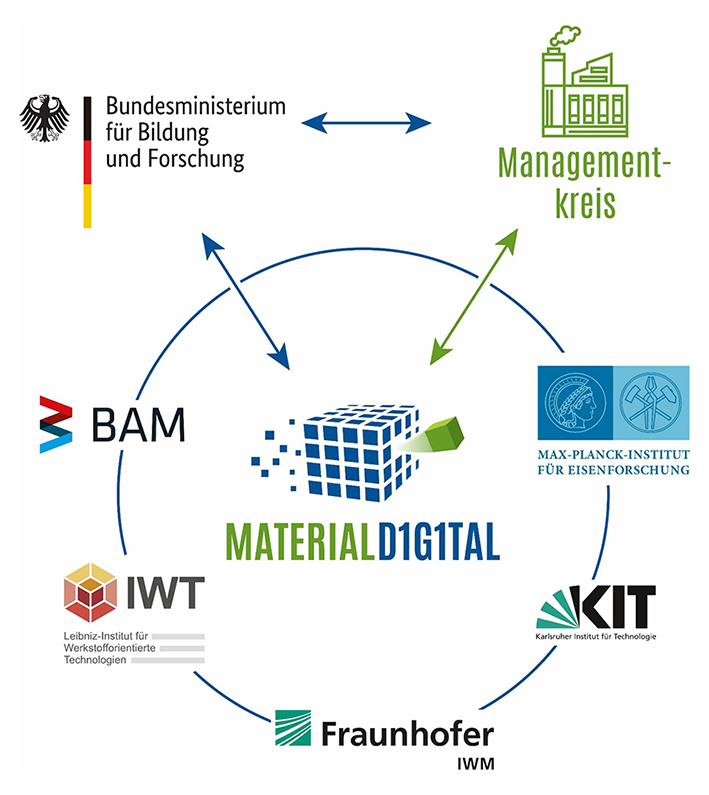 Organisation und Hauptakteure der mit Unterstützung des BMBF im Aufbau befindlichen Plattform &quot;MaterialDigital&quot;