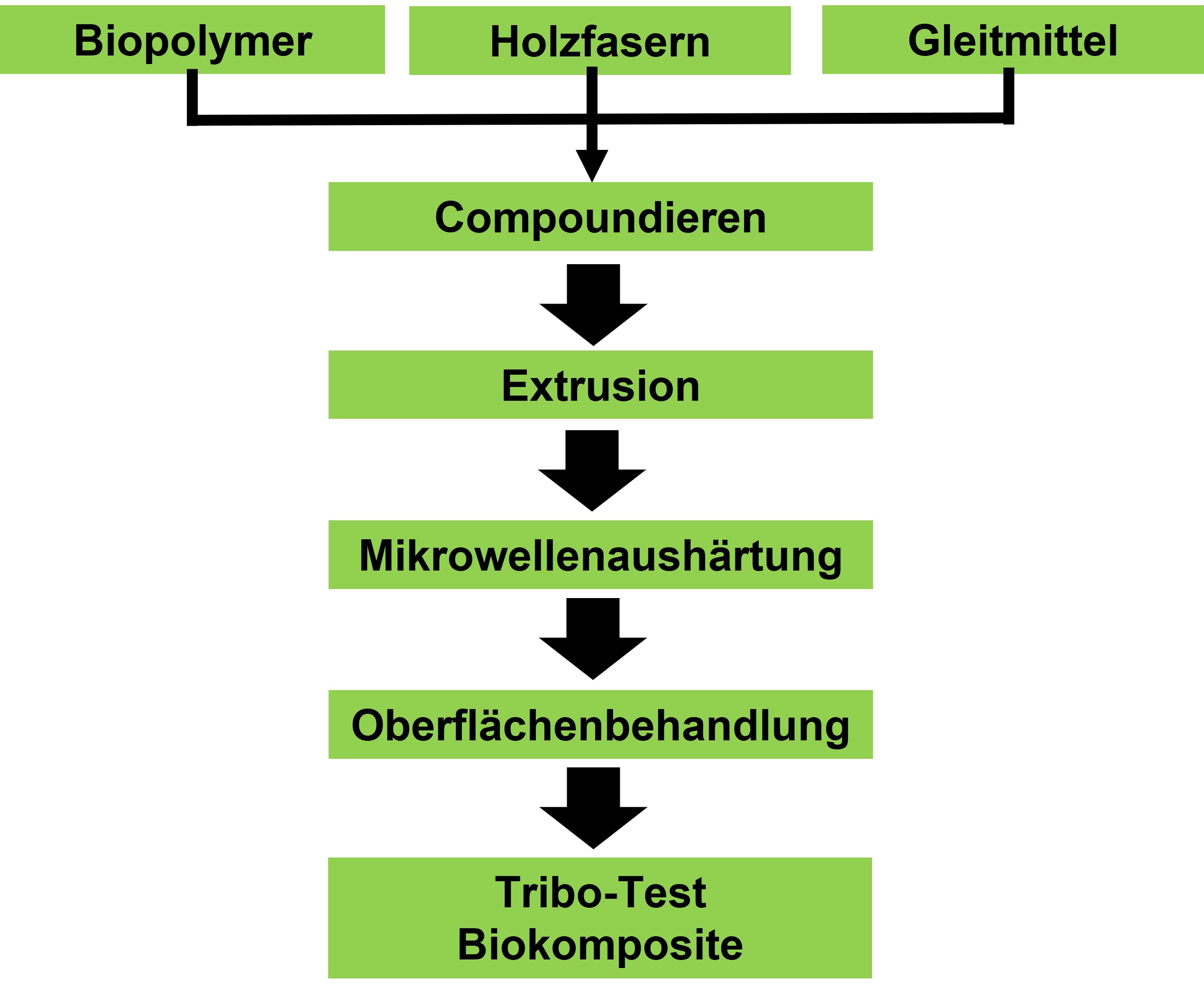 Materialkonzept zur Herstellung von prüffähigen Labormustern für Tribo-Tests und Gleitlager-Prototypen