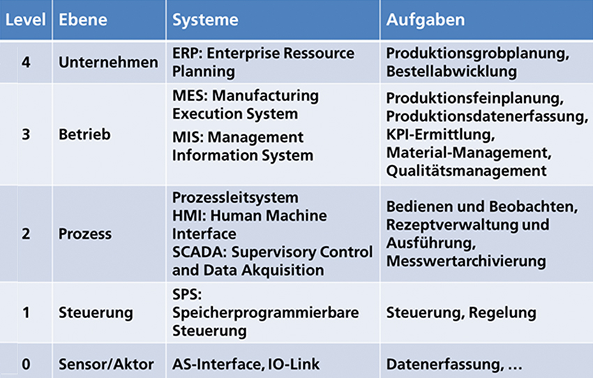 Level der Automatisierungstechnik