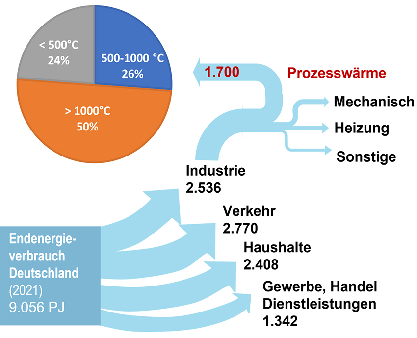 Energieflussdiagramm der Bundesrepublik Deutschland