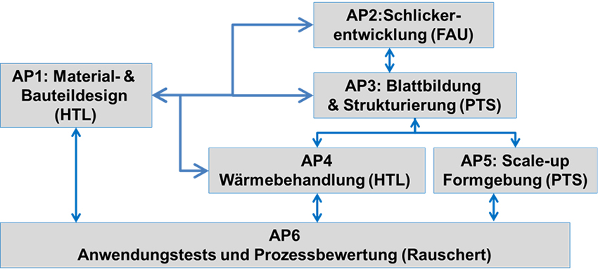 Projektstrukturplan