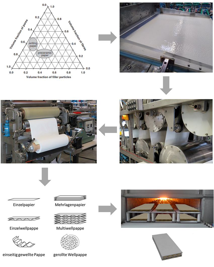 Herstellungsprozess für ein papierkeramisches Flächentragwerk