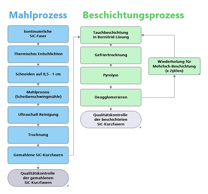 Process-Flow für die Herstellung von SiC-Kurzfasern