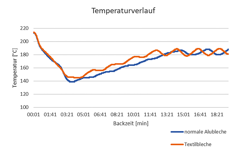 Vergleichender Temperaturverlauf beim Backen mit Standard-Alublechen und Textilblechen