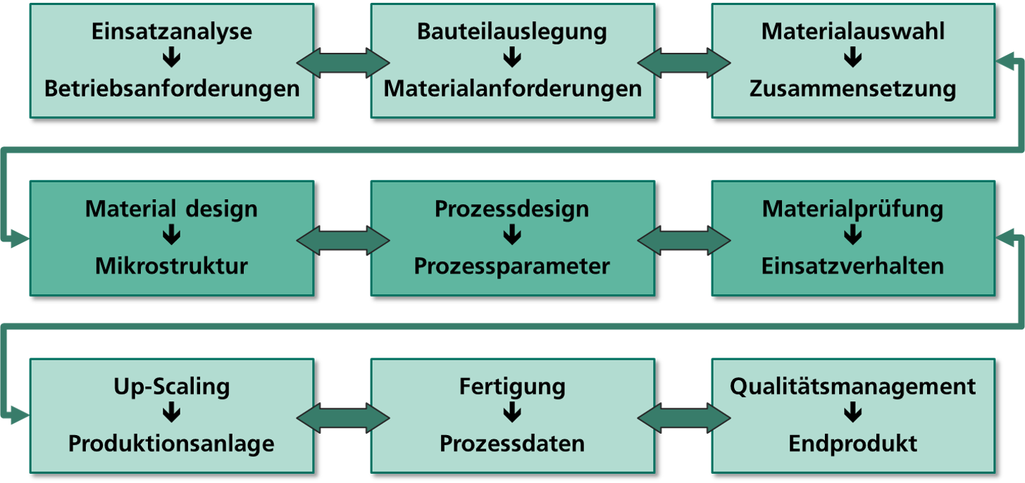 ICME zum Erzielen verkürzter Markteinführungszeiten