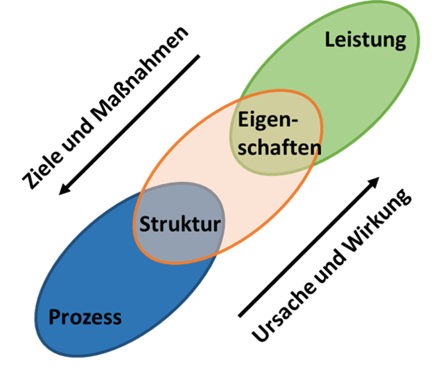 Die drei Beziehungen „Herstellung + Struktur“, „Struktur + Eigenschaften“ und „Eigenschaften + Einsatzverhalten“ sind essentiell für eine zielgerichtete Materialentwicklung