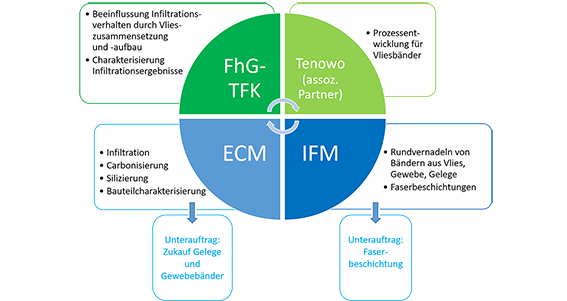 Teilprojekte der beteiligten Partner