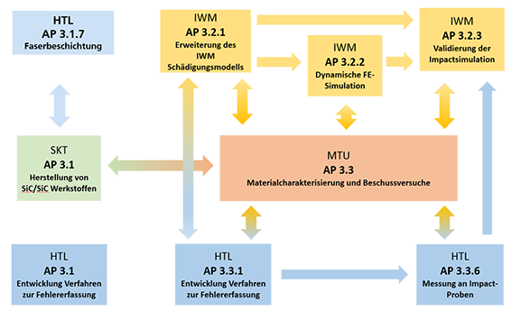 Arbeitspakete und Zusammenarbeit zwischen dem HTL und den Projektpartnern