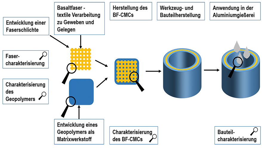 Technologische Entwicklung eines Handgießtiegels aus GMC