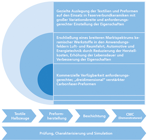 Forschung entlang der gesamten Prozesskette zur Herstellung von CMC