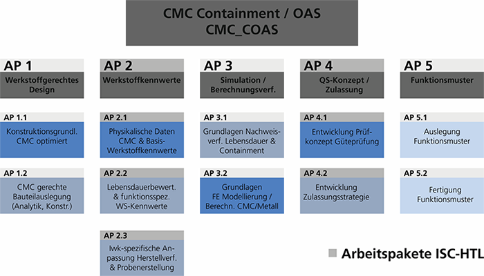 Arbeitspakete HTL