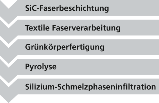 Verfahrensentwicklung für SiC/SiC-CMC nach dem LSI-Verfahren