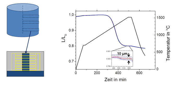 Entnahme von kleineren Proben aus einem größeren zylindrischen Hubel eines oxidkeramischen Grünkörpers und Messfenster während der Sinterung (links) sowie Sinterschwindung L/L0 in den verschiedenen Messfenstern (rechts)