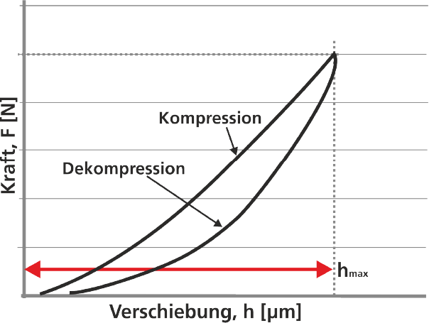 Beispiel einer Kraft-Verschiebungskurve bei einem Eindruckversuch