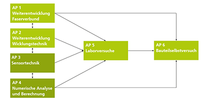 Projektstrukturplan: Arbeitsgebiete mit Beteiligung des Fraunhofer-Zentrums HTL