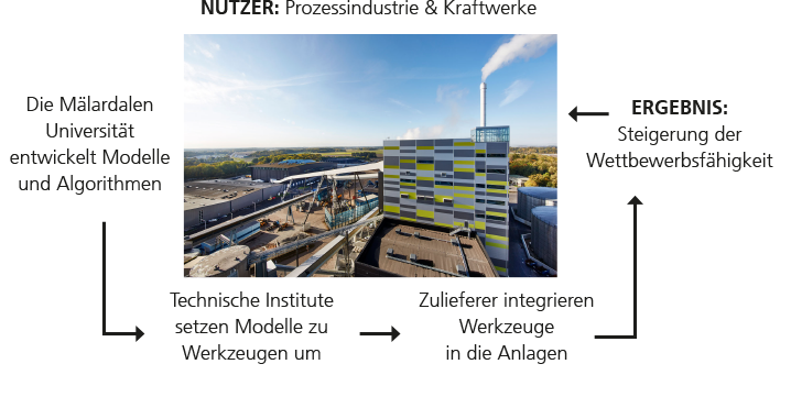 Konzept von FUDIPO – Vom Algorithmus zur gesteigerten Wettbewerbsfähigkeit der Prozessindustrie