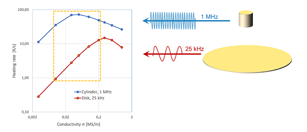 Vergleich der durch Induktion erhaltenen Heizraten (Simulation)