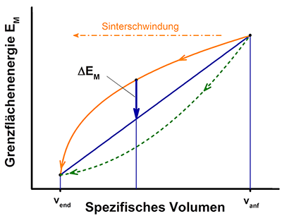 Grenzflächenenergie, Sintern, Entmischung, inhärent sicher