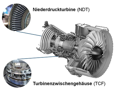 Fluggasturbine mit charakteristischen Bauteilen 