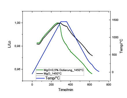 Schwindungskurven von undotiertem MgO (schwarz) und mit 0,5 Gew.% Dotierung (blau)