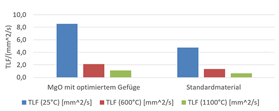 Temperaturleitfähigkeit (TLF) von dotiertem und undotiertem (Standard) MgO bei unterschiedlichen Temperaturen