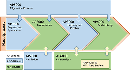 SiC-Faser Prozesskette