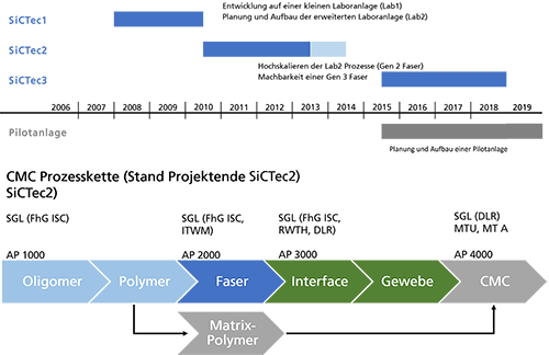 CMC Prozesskette, Sic Tec 3