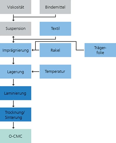 Prepreg-Prozess am Fraunhofer-Zentrum HTL