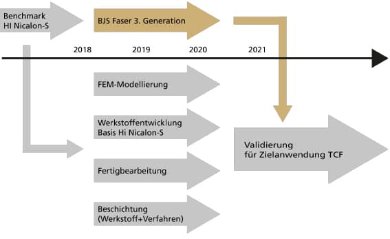 Zeitliche und inhaltliche Zuordnung der Hauptaktivitäten