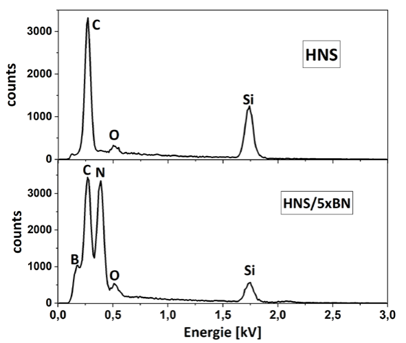 EDX-Spektren einer nicht-beschichteten SiC-Faser (oben) und einer mit 5-fach BN-beschichteten .SiC-Faser (unten). HNS ist die Abkürzung für die SiC-Faser „Hi Nicalon Typ S“. 