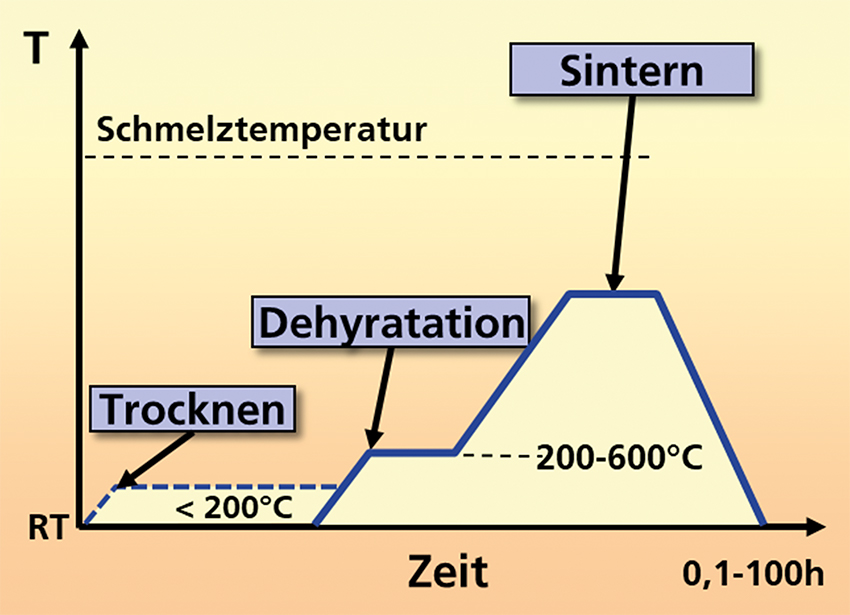 Herstellung von Keramiken