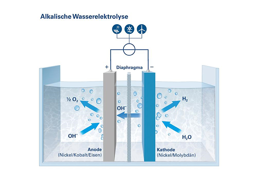 Alkalische Elektrolyse