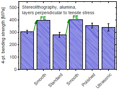 Influence of the surface quality 