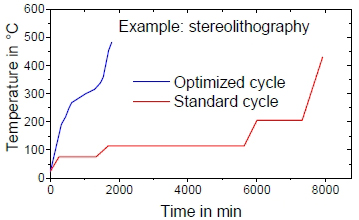 Debinding time of additively manufactured components