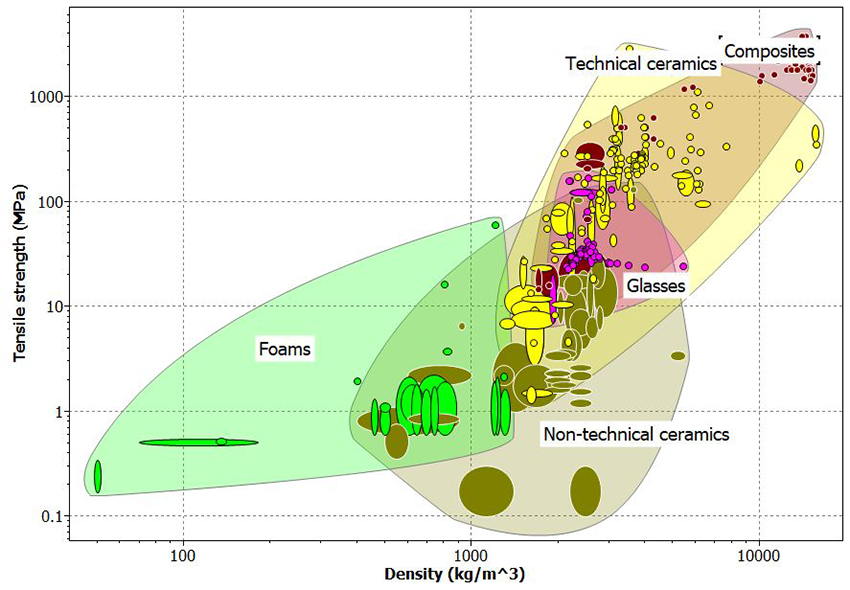 Example of Ashby plot for material selection