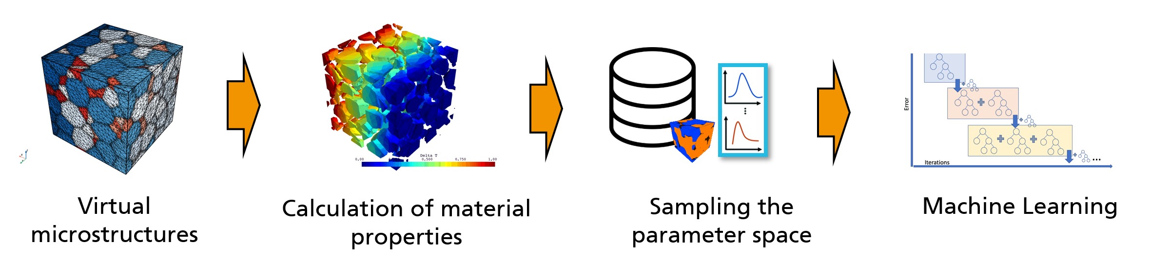Specific material development using digital methods