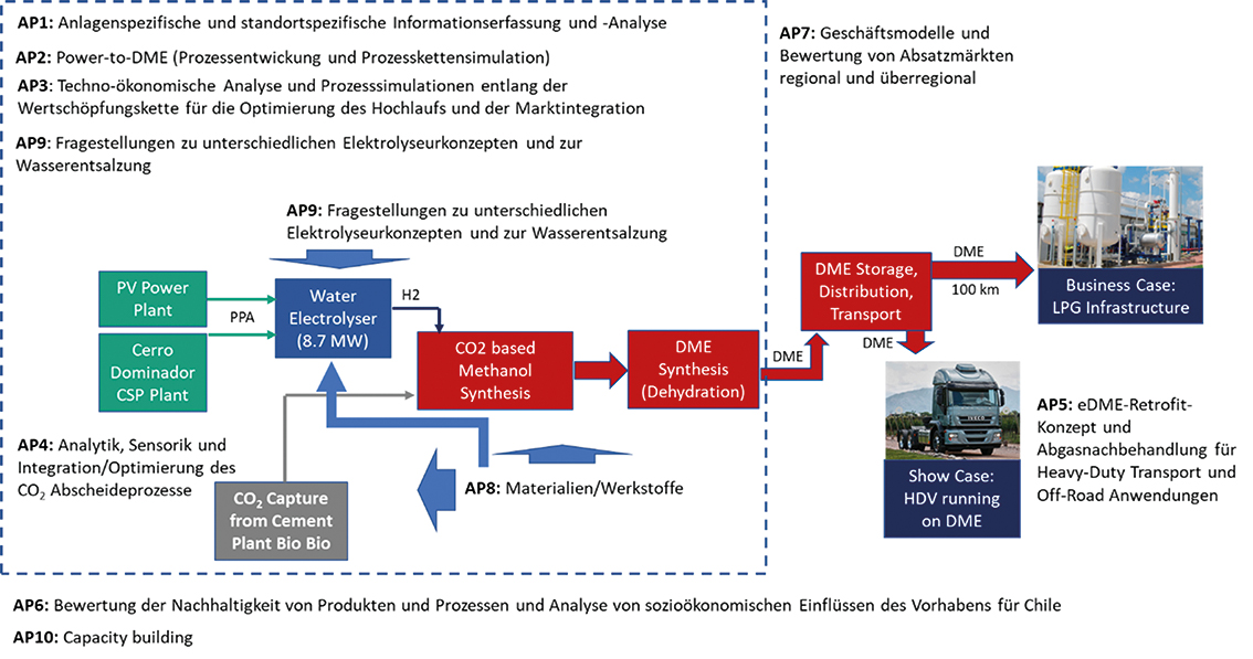 value chain and work packages