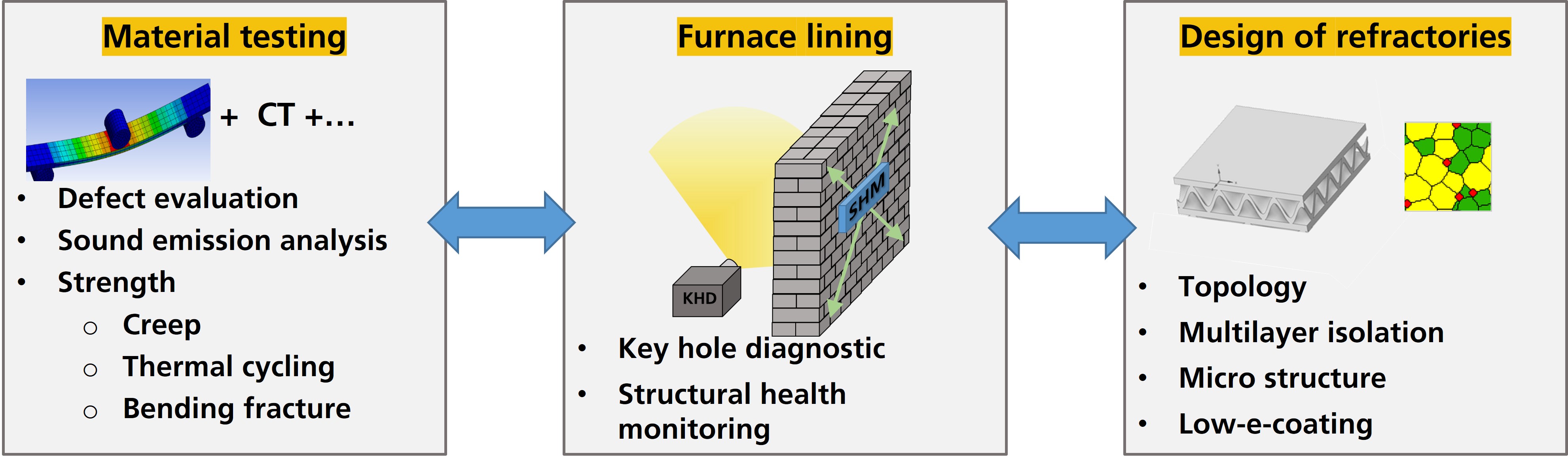 Fig. 3: Overview of the development work on refractory components