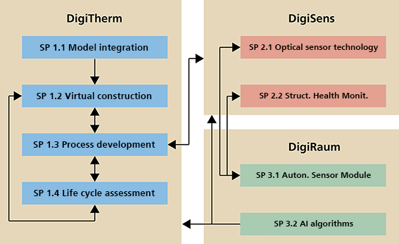 Application of AI methods in the sub-projects of DiMaWert